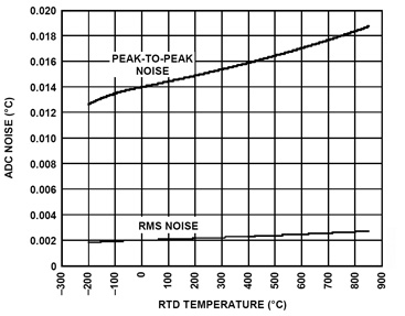 ADC noise vs. RTD temperature Figure 9: ADC Noise vs. RTD Temperature.